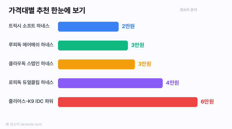 가격대별 비교