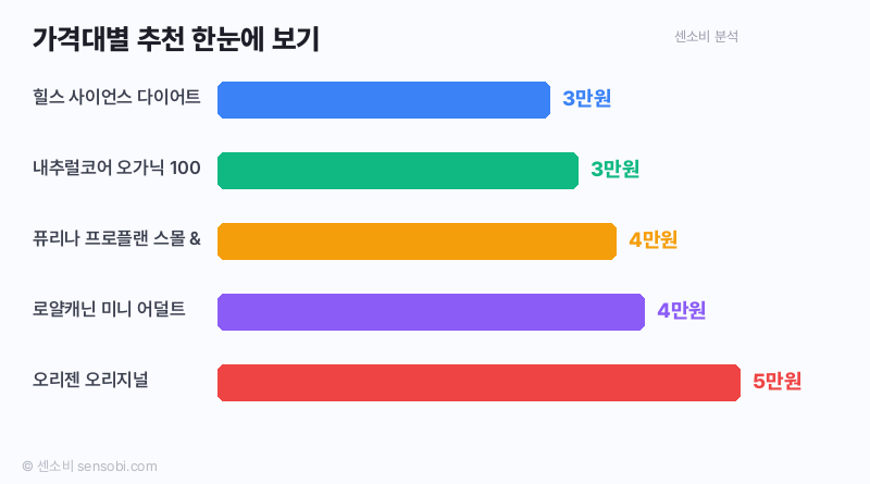 가격대별 비교
